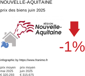 prix moyen de l'immobilier dans la région ou departement Nouvelle-Aquitaine juillet 2025