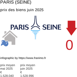 prix moyen de l'immobilier dans la région ou departement Paris (Seine) juillet 2025