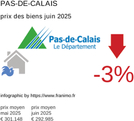 prix moyen de l'immobilier dans la région ou departement Pas-de-Calais juillet 2025