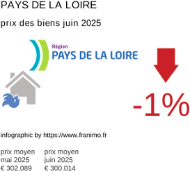 prix moyen de l'immobilier dans la région ou departement Pays de la Loire juillet 2025