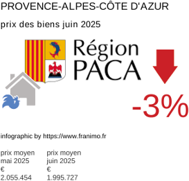 prix moyen de l'immobilier dans la région ou departement Provence-Alpes-Côte d'Azur juillet 2025