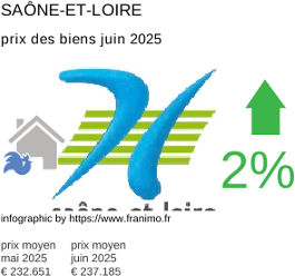 prix moyen de l'immobilier dans la région ou departement Saône-et-Loire juillet 2025