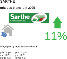 prix moyen de l'immobilier dans la région ou departement Sarthe juillet 2025