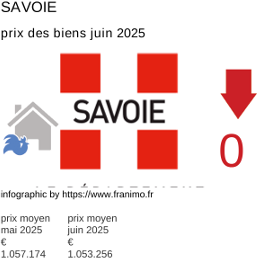 prix moyen de l'immobilier dans la région ou departement Savoie juillet 2025