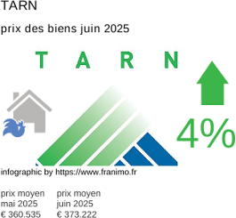 prix moyen de l'immobilier dans la région ou departement Tarn juillet 2025
