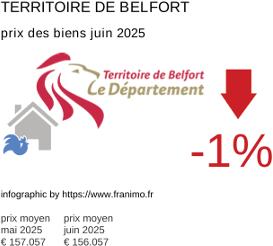 prix moyen de l'immobilier dans la région ou departement Territoire de Belfort juillet 2025