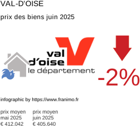 prix moyen de l'immobilier dans la région ou departement Val-d'Oise juillet 2025
