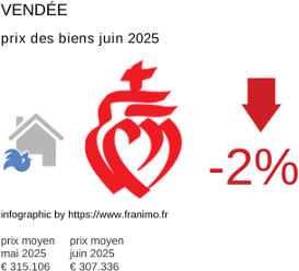 prix moyen de l'immobilier dans la région ou departement Vendée juillet 2025