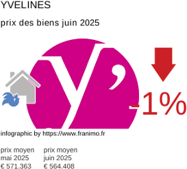 prix moyen de l'immobilier dans la région ou departement Yvelines juillet 2025