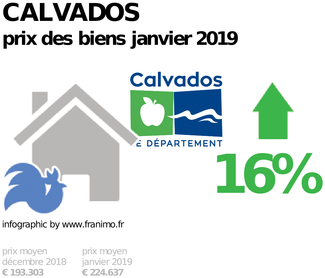 prix moyen de l'immobilier dans la région ou departement Calvados, janvier 2019