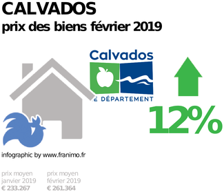 prix moyen de l'immobilier dans la région ou departement Calvados, février 2019