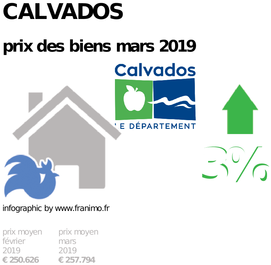 prix moyen de l'immobilier dans la région ou departement Calvados, mars 2019