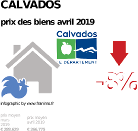 prix moyen de l'immobilier dans la région ou departement Calvados, avril 2019