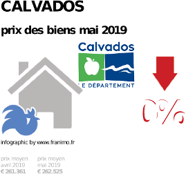 prix moyen de l'immobilier dans la région ou departement Calvados, mai 2019
