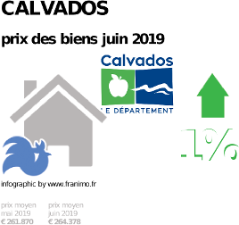 prix moyen de l'immobilier dans la région ou departement Calvados, juin 2019