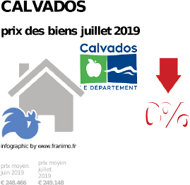 prix moyen de l'immobilier dans la région ou departement Calvados, juillet 2019
