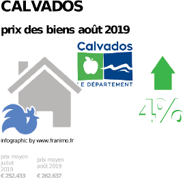 prix moyen de l'immobilier dans la région ou departement Calvados, août 2019