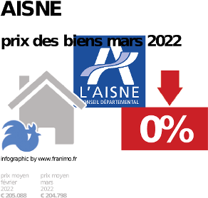 prix moyen de l'immobilier dans la région ou departement Aisne, décembre 2023