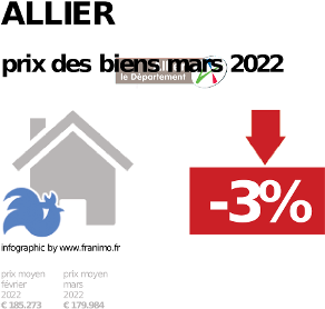 prix moyen de l'immobilier dans la région ou departement Allier, décembre 2023