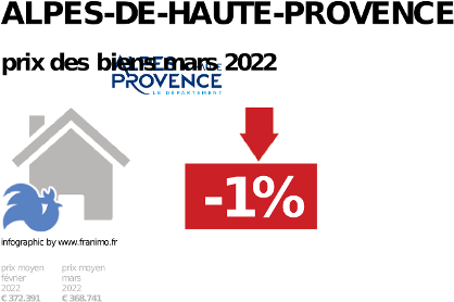 
prix moyen de l'immobilier dans la région ou departement Alpes-de-Haute-Provence, juin 2023