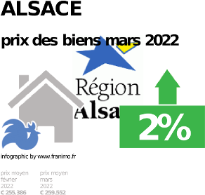 
prix moyen de l'immobilier dans la région ou departement Alsace, juillet 2022