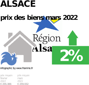 prix moyen de l'immobilier dans la région ou departement Alsace, décembre 2023