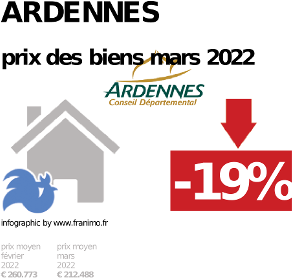 prix moyen de l'immobilier dans la région ou departement Ardennes, décembre 2023