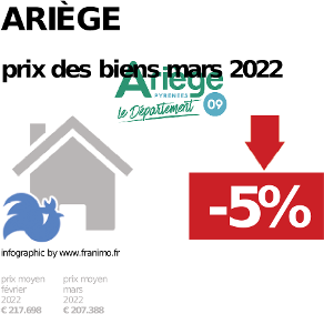 
prix moyen de l'immobilier dans la région ou departement Ariège, janvier 2022