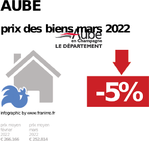 prix moyen de l'immobilier dans la région ou departement Aube, décembre 2023