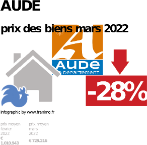 
prix moyen de l'immobilier dans la région ou departement Aude, juin 2023