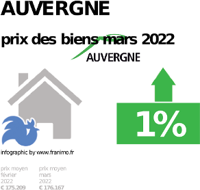 prix moyen de l'immobilier dans la région ou departement Auvergne, décembre 2023