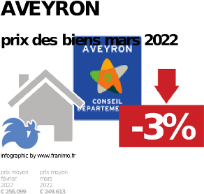 
prix moyen de l'immobilier dans la région ou departement Aveyron, janvier 2022