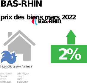 
prix moyen de l'immobilier dans la région ou departement Bas-Rhin, juillet 2022