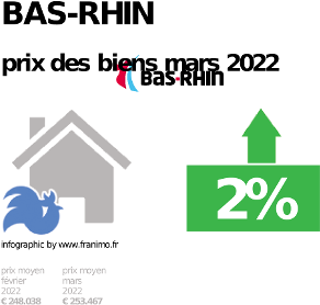 prix moyen de l'immobilier dans la région ou departement Bas-Rhin, décembre 2023