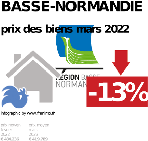 prix moyen de l'immobilier dans la région ou departement Basse-Normandie, décembre 2023
