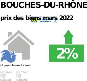 prix moyen de l'immobilier dans la région ou departement Bouches-du-Rhône, décembre 2023