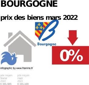 prix moyen de l'immobilier dans la région ou departement Bourgogne, décembre 2023