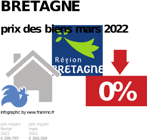 
prix moyen de l'immobilier dans la région ou departement Bretagne, juin 2023