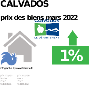 
prix moyen de l'immobilier dans la région ou departement Calvados, décembre 2022