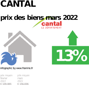 
prix moyen de l'immobilier dans la région ou departement Cantal, juin 2023