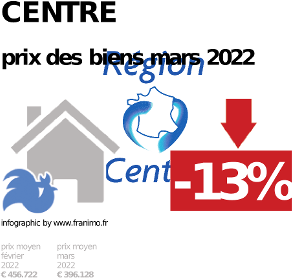 
prix moyen de l'immobilier dans la région ou departement Centre, janvier 2022