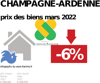 prix moyen de l'immobilier dans la région ou departement Champagne-Ardenne, décembre 2023