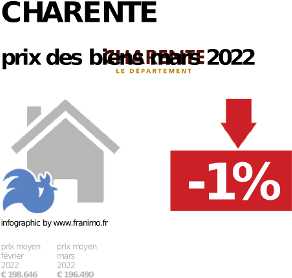 prix moyen de l'immobilier dans la région ou departement Charente, décembre 2023