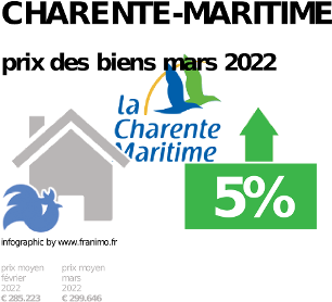 prix moyen de l'immobilier dans la région ou departement Charente-Maritime, décembre 2023