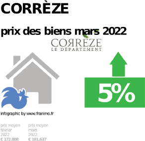 prix moyen de l'immobilier dans la région ou departement Corrèze, décembre 2023