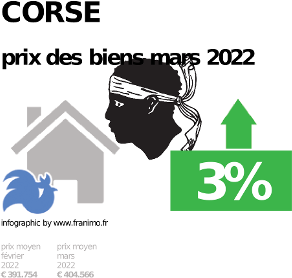 prix moyen de l'immobilier dans la région ou departement Corse, décembre 2023