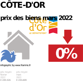prix moyen de l'immobilier dans la région ou departement Côte-d'Or, décembre 2023