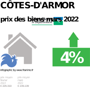 
prix moyen de l'immobilier dans la région ou departement Côtes-d'Armor, janvier 2022