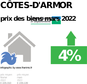 prix moyen de l'immobilier dans la région ou departement Côtes-d'Armor, décembre 2023