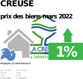 prix moyen de l'immobilier dans la région ou departement Creuse, décembre 2023
